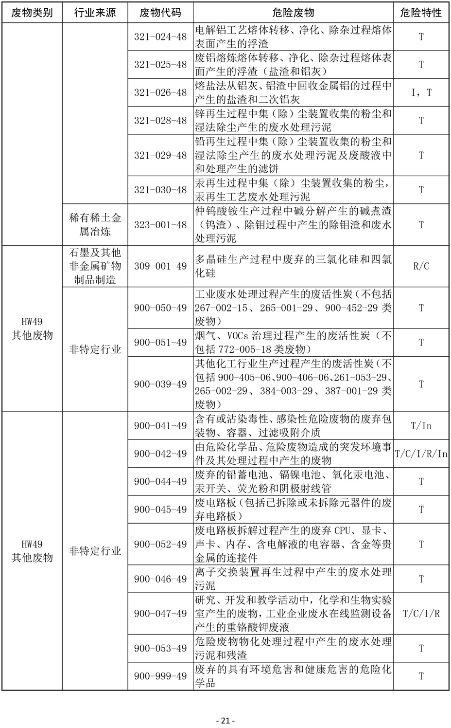 国家危险废物名录(修订稿)2019-21.jpg