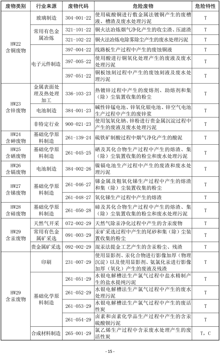 国家危险废物名录(修订稿)2019-15.jpg