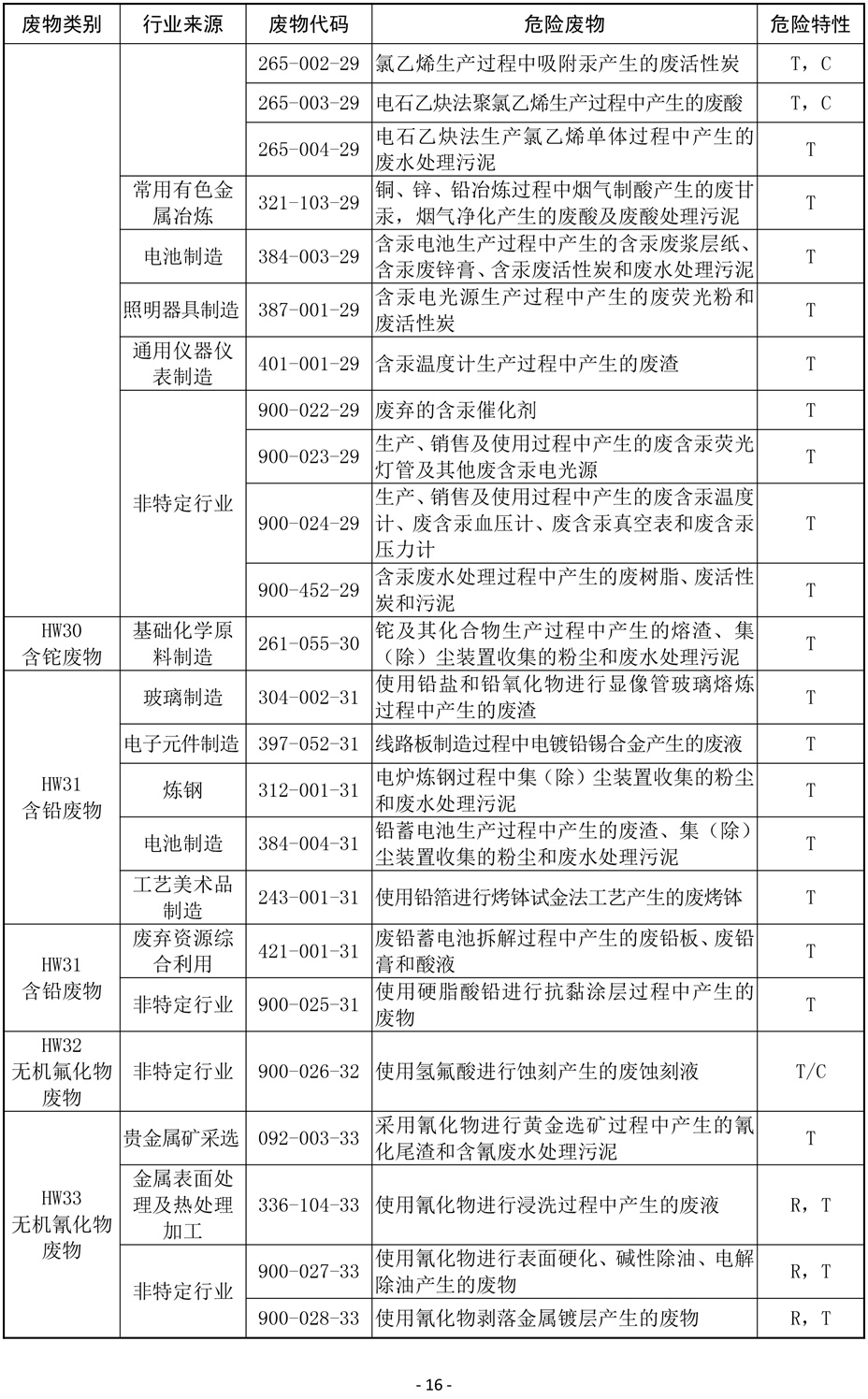 国家危险废物名录(修订稿)2019-16.jpg