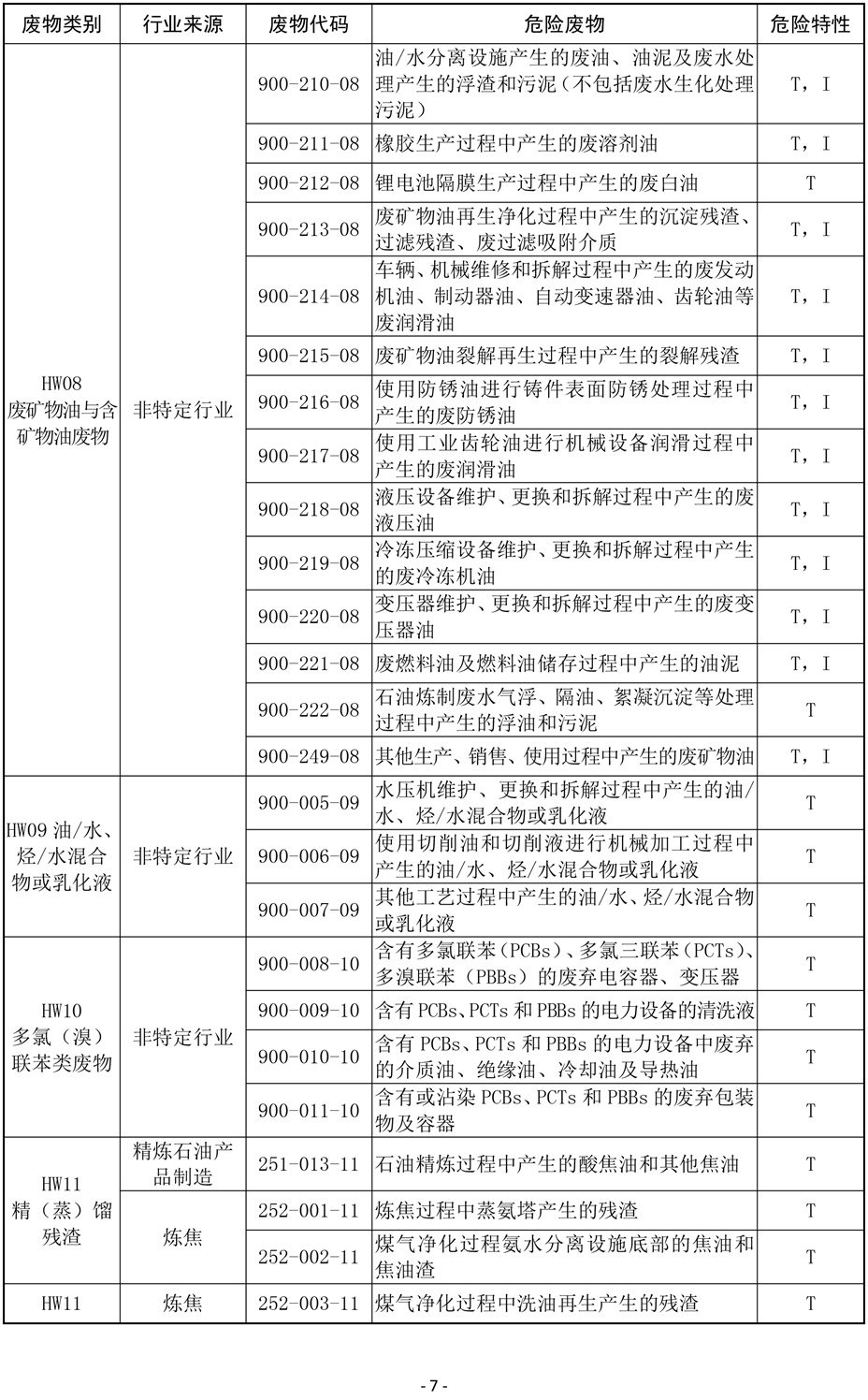 国家危险废物名录(修订稿)2019-7.jpg