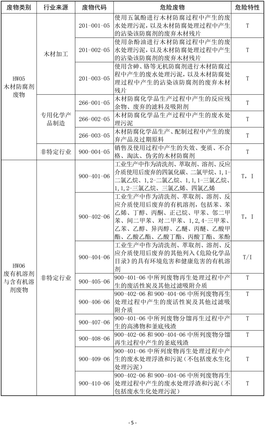 国家危险废物名录(修订稿)2019-5.jpg