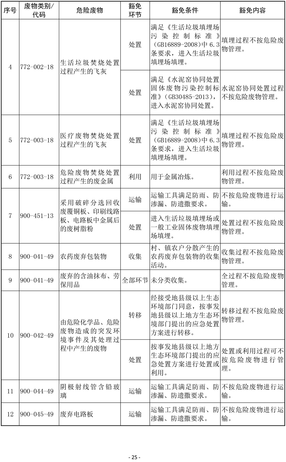 国家危险废物名录(修订稿)2019-25.jpg