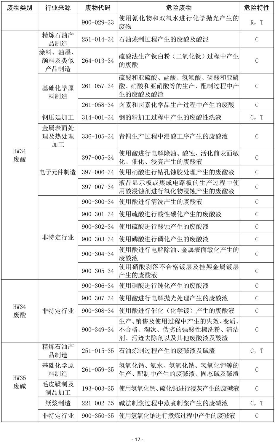 国家危险废物名录(修订稿)2019-17.jpg