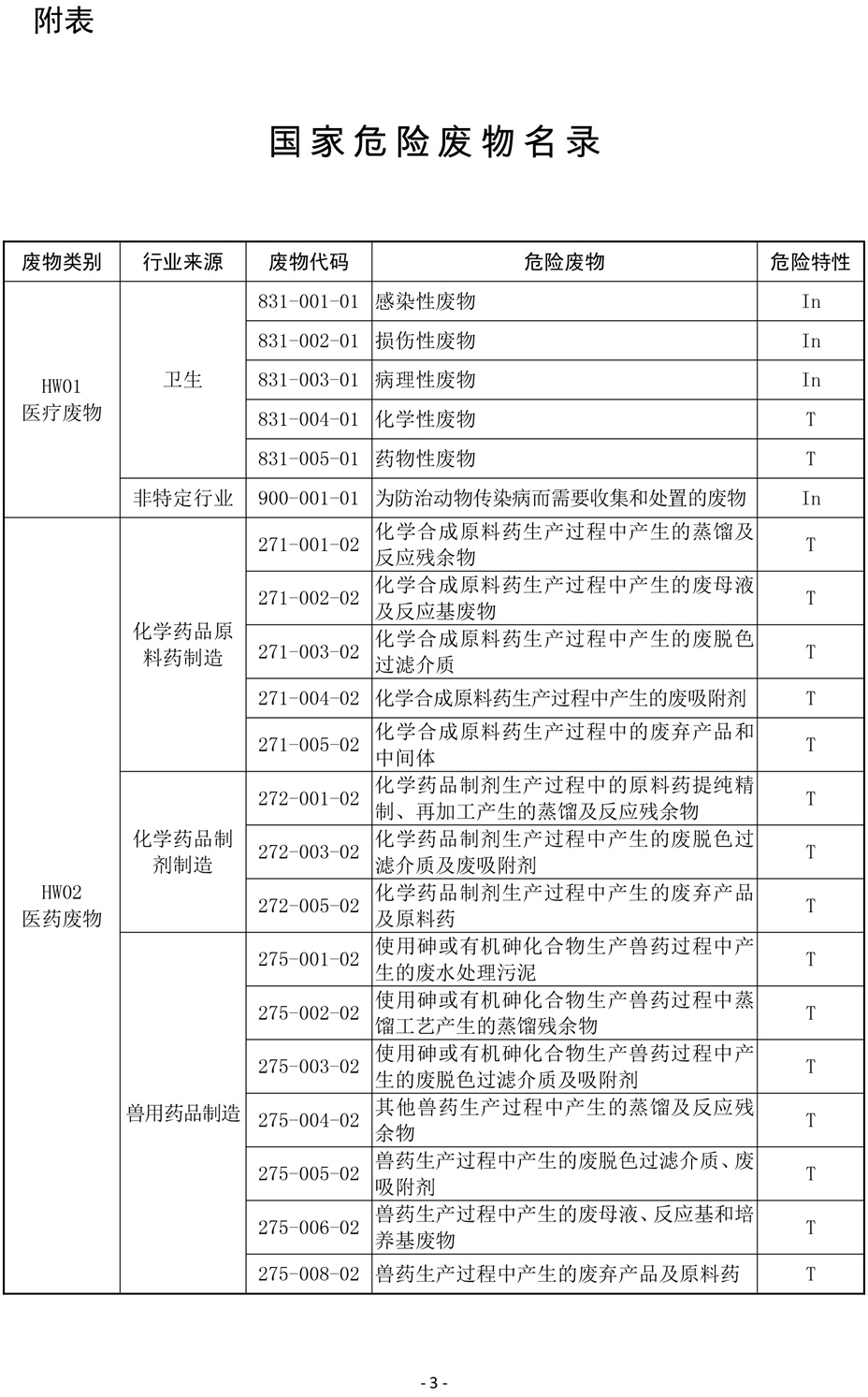 国家危险废物名录(修订稿)2019-3.jpg