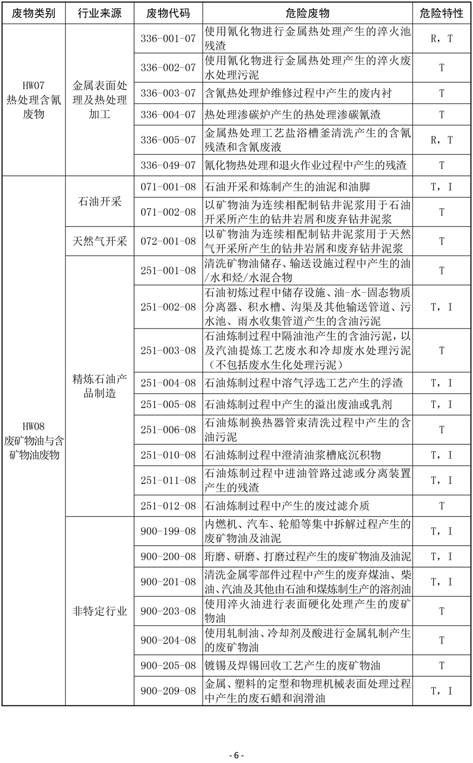 国家危险废物名录(修订稿)2019-6.jpg