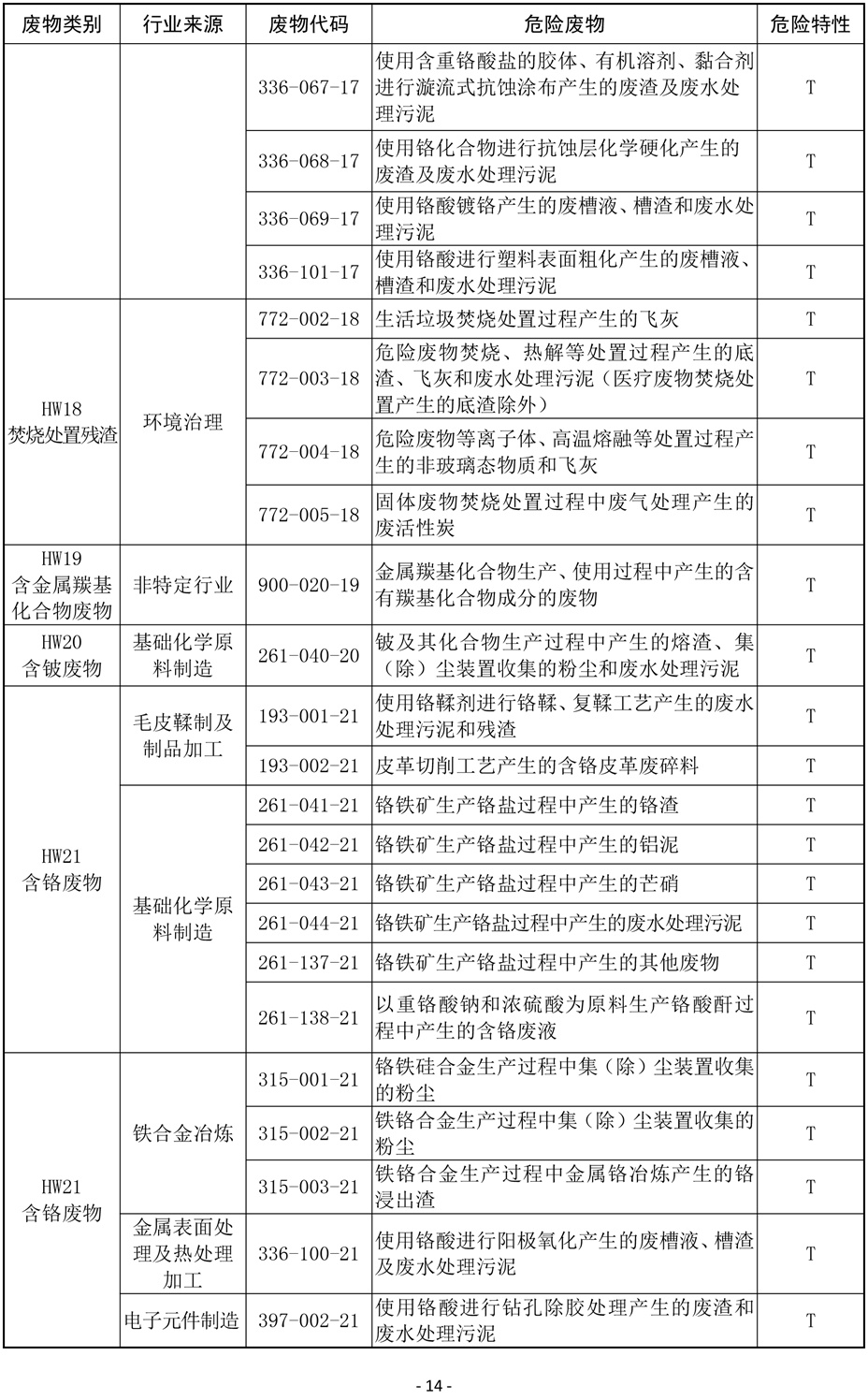 国家危险废物名录(修订稿)2019-14.jpg